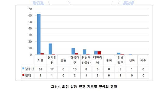 전국 흉부외과 전공의 12명 남았다…전북은 0명