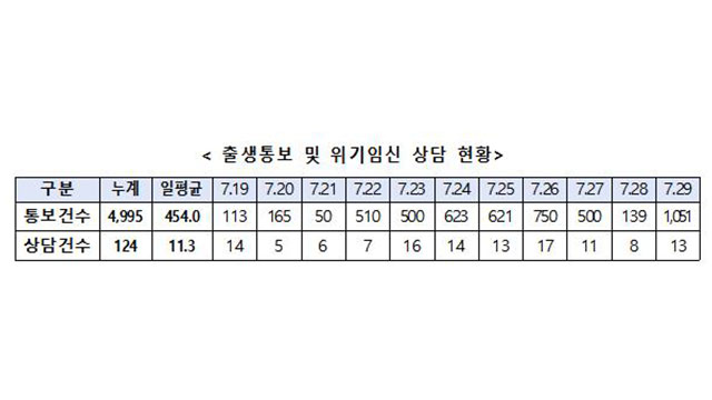 출생통보제·보호출산제, 이달 시행 이후 위기 임산부 124명 지원