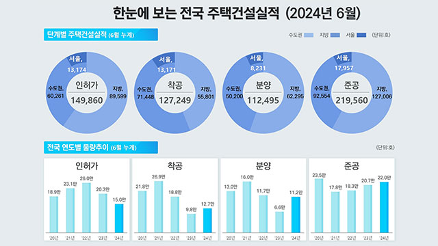 올해 상반기 주택 인허가 14만 9천여 가구…26% 감소