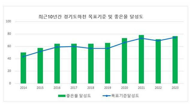 경기 한강권역 하천 ‘좋은 물’ 비율 10년 전보다 9.5%p 늘어