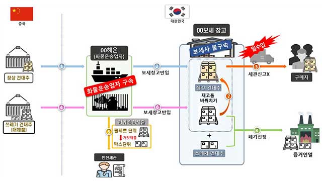 중국산 땅콩·건대추 등 농산물 45톤 몰래 들여온 일당 적발