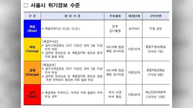 서울시, 폭염 위기 단계 최고 수준 ‘심각’ 격상…재난안전대책본부 가동