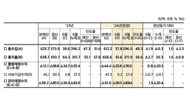 6월까지 나라살림 103.4조 적자…“역대 두 번째 적자 규모”