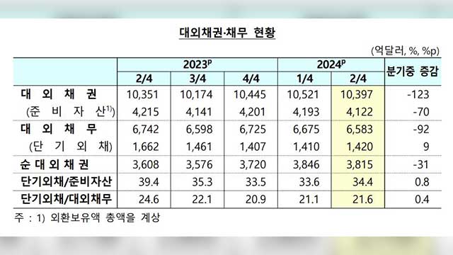 2분기 대외채무 92억 달러 감소한 6,583억 달러