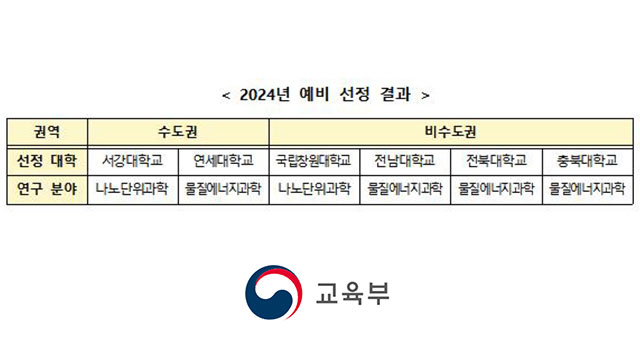 ‘기초연구 강화 사업’ 대학 6곳 신규 선정…해마다 50억 원 지원