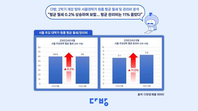 지난달 서울 주요 대학가 평균 월세 60만원·관리비 7만9천원