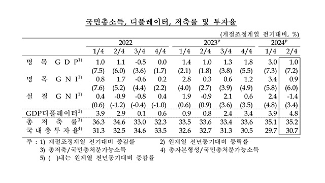 2분기 국민총소득 1.4% 감소…교역 조건 나빠지며 손실 커져