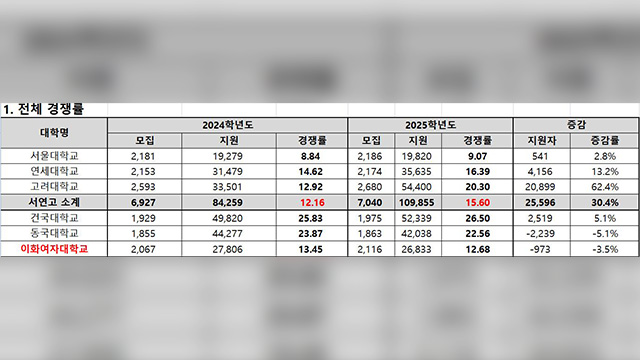 연세대 수시 경쟁률 16.39대 1로 마감, 서연고 수시 경쟁률 모두 상승