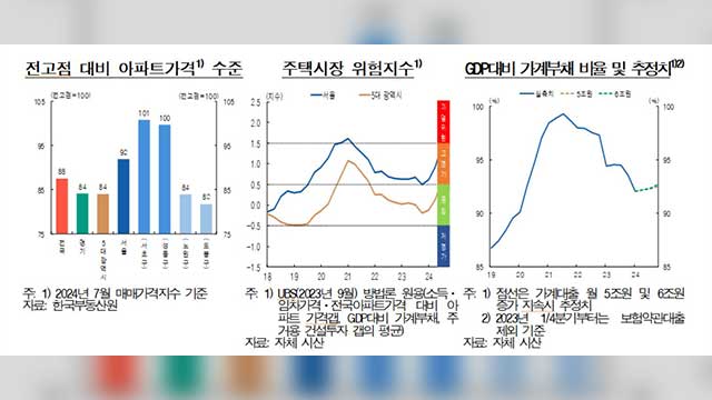 한은 “GDP 대비 가계부채 비율 다시 상승세…과도한 금리인하 기대 관리 필요”