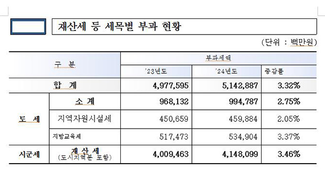 경기도 올해 재산세 3.3% 증가…5조원 넘어