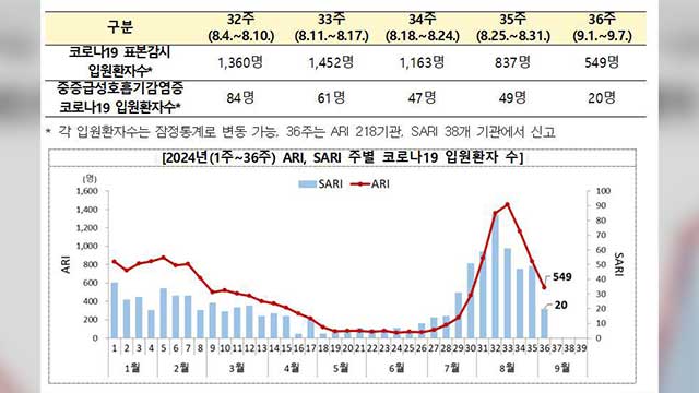 질병청, 코로나19 유행 감소세 지속…10월부터 예방접종 시행