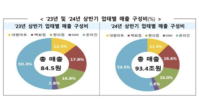 상반기 편의점-백화점 매출 격차 1%p 안으로 축소