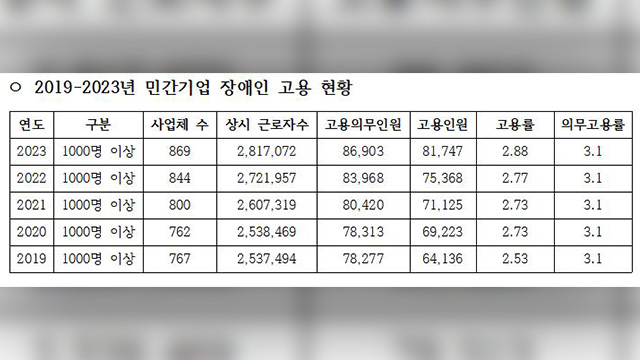 민간기업, 장애인 의무고용 않고 5년간 때운 돈 1조6천억원