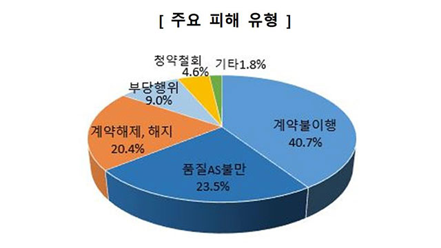 소비자원 “용역 중개플랫폼 분쟁 최근 5년간 380여 건”