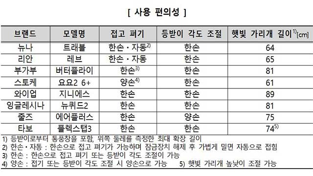 “휴대형 유모차 품질 비슷…가격차는 2.6배”