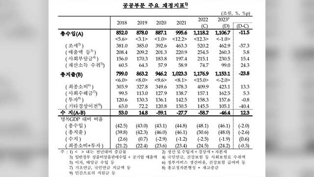 지난해 공공부문 적자 46조…‘금리 인상’ 금융공기업 역대 최대 흑자