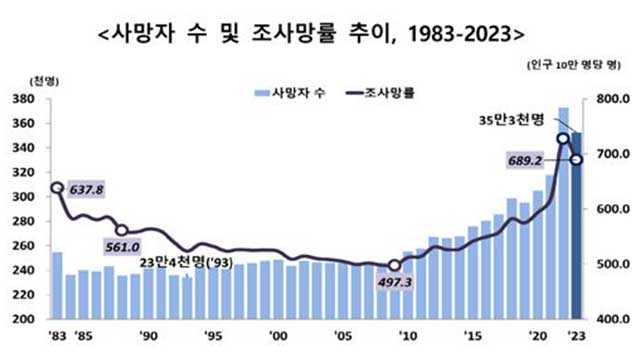 지난해 3대 사망원인 암·심장질환·폐렴…자살 10년 만에 최대