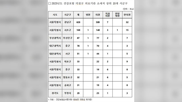 비급여 진료만 하는 의료기관 4년째 증가…일반의원과 성형외과가 대다수