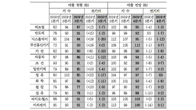 4분기 제조업 전망 악화…“수요둔화·공급망 불안 부정적 요인”