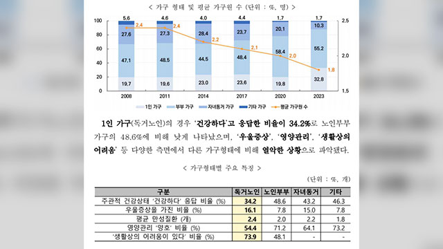 홀로 사는 노인 늘었다…3년 만에 13% 증가