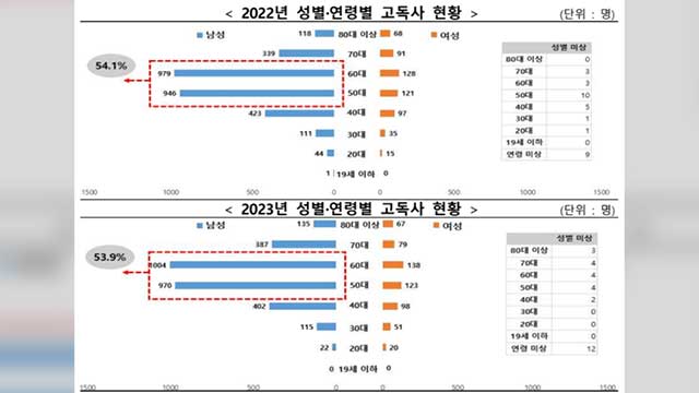 지난해 3,661명 고독사로 숨져…50·60대 남성 ‘취약’