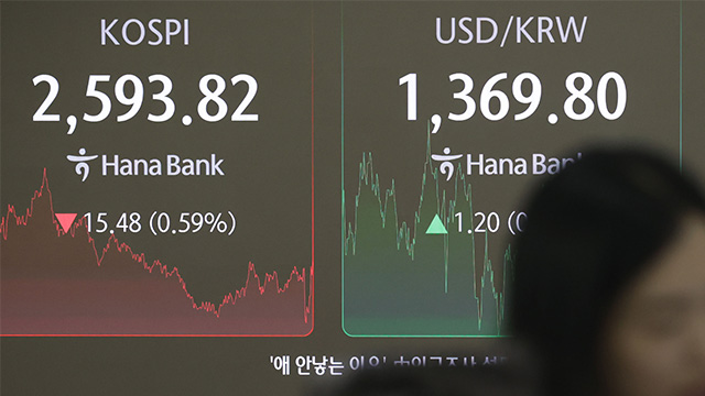 코스피, 사흘째 내려 2,600선 아래로…코스닥도 하락