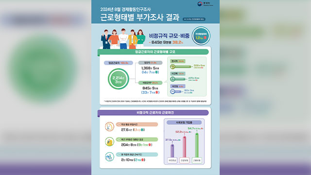 건설·도소매업 부진에 정규직↓…시간제 근로자 역대 최대