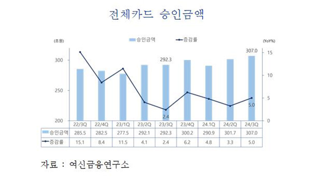 3분기 카드 승인금액 5% 증가…운수업·교육서비스 늘고 여가 서비스↓