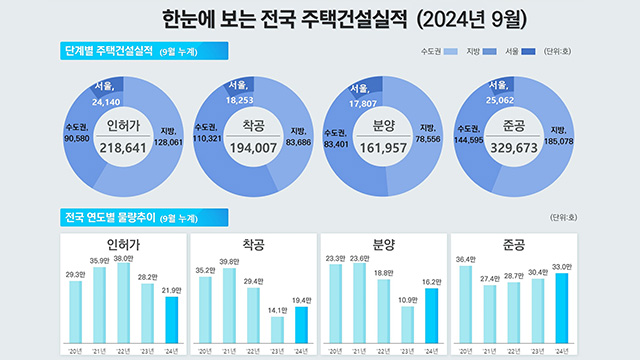 9월 서울 아파트 매매 거래, 전월대비 35% 감소