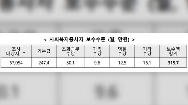 사회복지종사자 평균 월급 315만 원…3년 새 5.5% 인상