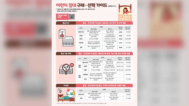 소비자원 “어린이 침대, 제품 간 가격 차이 최대 5.3배”