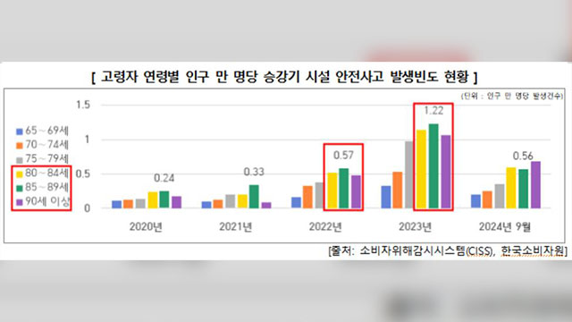 어르신 승강기 안전사고 잇따라…소비자원 “낙상 주의”