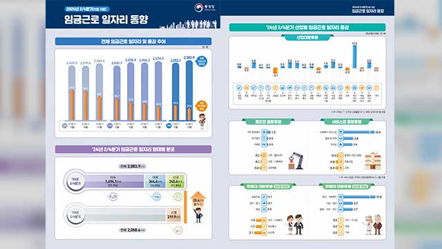 2분기 40대 임금근로자 ‘역대 최대 감소’…“건설업 일자리 감소 영향”