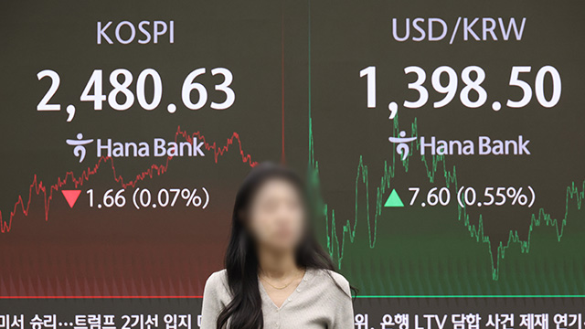 코스피 약보합 2,470선 마감…환율 다시 1,400원 턱밑