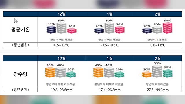 이번 겨울 ‘기습 한파 대비해야’…전반적인 기온 평년과 비슷