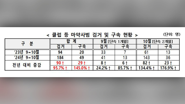 클럽 마약 특별 단속에…지난해보다 검거 인원 약 2배 늘어