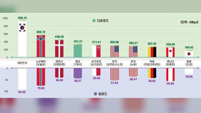 통신사업자연합회 “한국 5G 속도, 주요 7개국 평균의 2.8배”