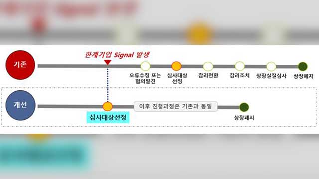 금감원, 한계기업 징후 보이면 ‘선제적 감리’…조기 퇴출 유도