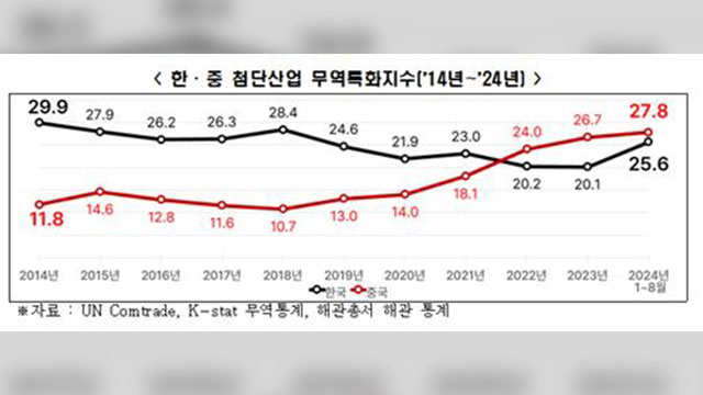 한경협 “중국 첨단산업 수출경쟁력이 한국 앞서…연구개발비 4배차”