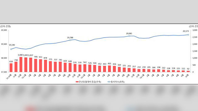 10월 사업체 종사자 증가폭 9만 2,000명…43개월 만에 최소