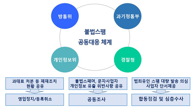 정부, 초강력 스팸 대책 발표…“처벌 강화·모든 단계 차단”