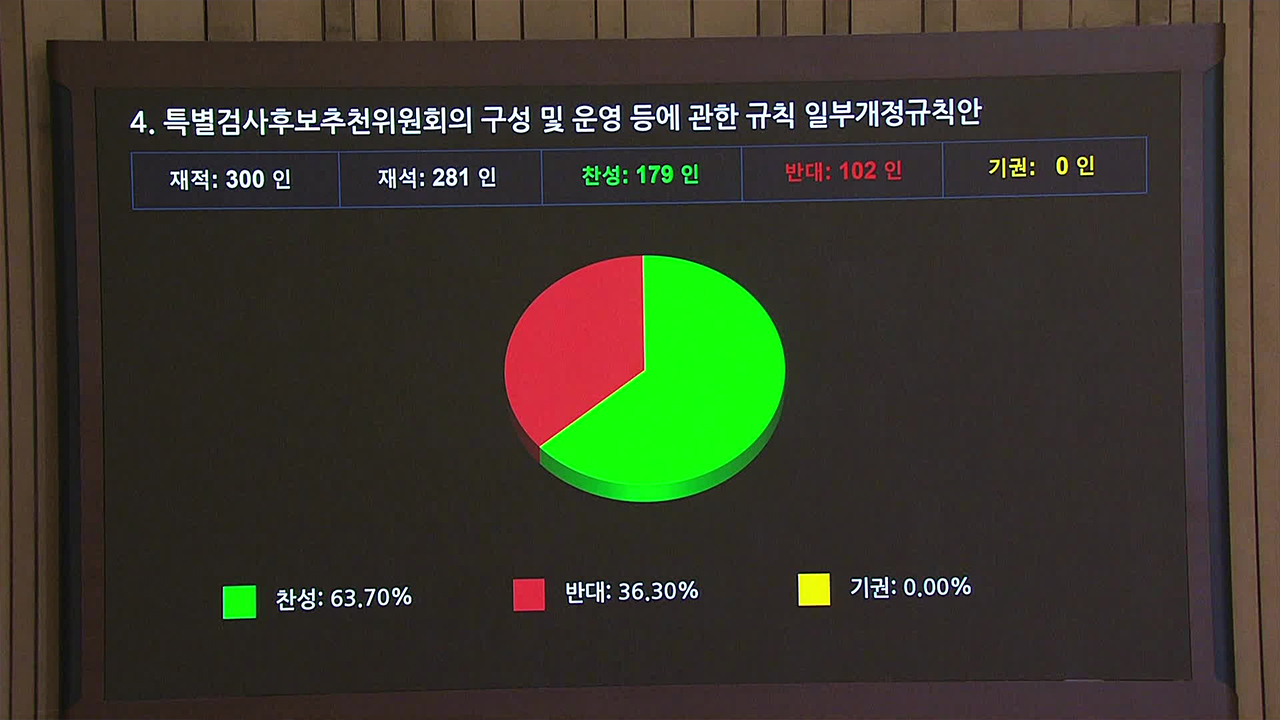 ‘상설특검 여당 배제’·‘예산안 자동부의 폐지’ 본회의 통과