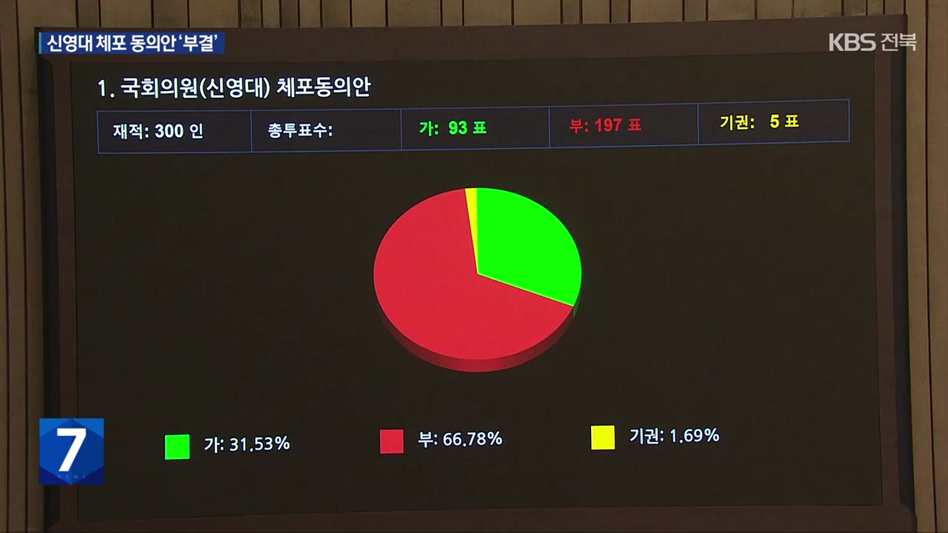 ‘뇌물 수수 혐의’ 신영대 의원 체포 동의안 ‘부결’