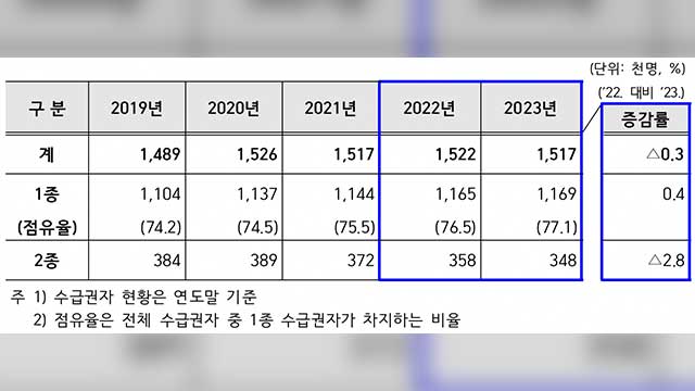 지난해 의료급여 10조 9천억원…절반은 65세 이상 진료비로 쓰여