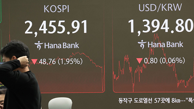 코스피 2% 내려 2,450대 마감…원달러 환율 1,394.7원