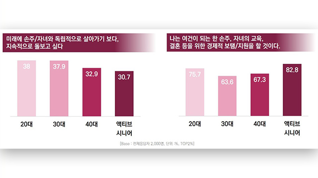 ‘액티브 시니어’ 93% “은퇴 후 경제활동 원해”…자녀·손주 경제적 지원 ‘가장 적극’