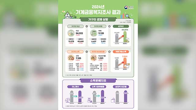 가구당 평균 자산 2.5% ↑…“분위별 격차는 커져”