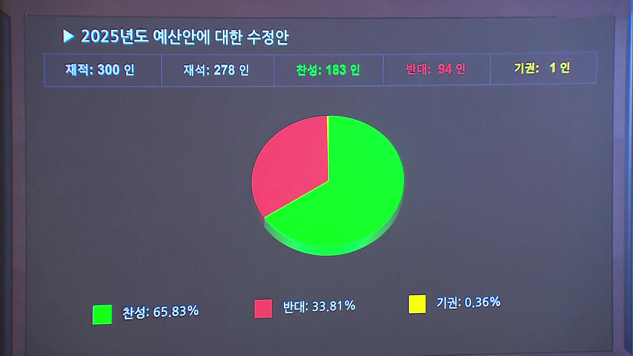 673.3조 내년도 예산안 국회 <br>통과…정부안에서 4.1조 감액