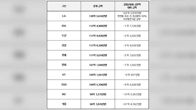 프로야구 LG, 2024년 상위 40명 연봉 합계 1위…우승팀 KIA는 2위