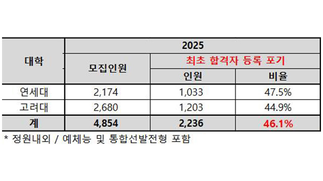 “의대 증원 영향”…연고대 수시 최초합격자 46% 등록 포기